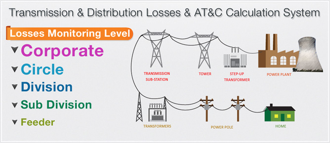 T&D / AT&C Looses Management Software