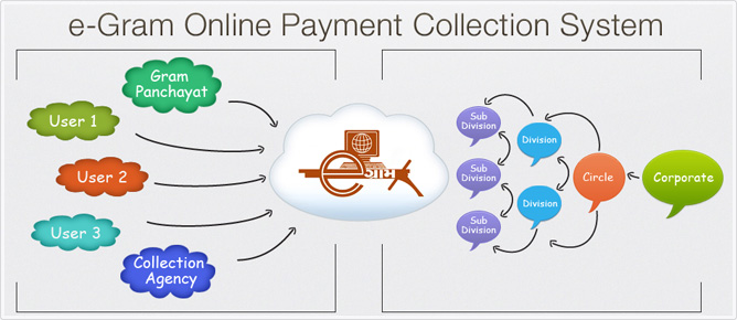 DISCOM-UGVCL Online e-Gram Payment Collection System