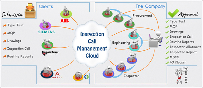 Online Inspection Call Generation & Management System ( GETCO )